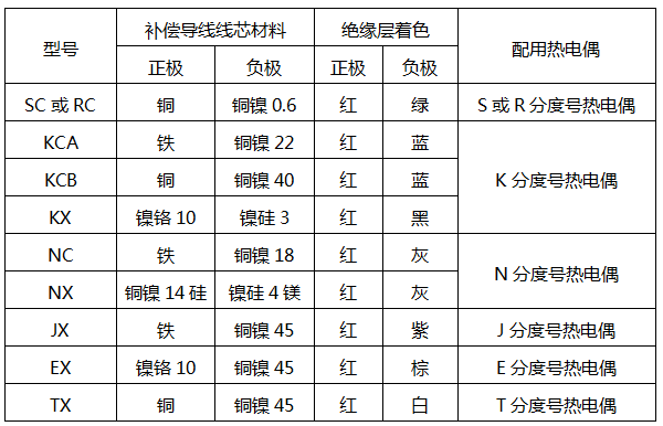 常用補(bǔ)償導(dǎo)線特性表